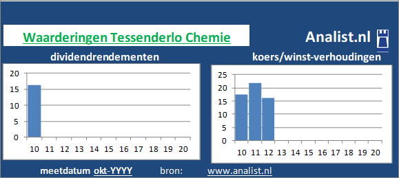 dividend/><BR><p>Het bedrijf  keerde in de afgelopen vijf jaar haar aandeelhouders geen dividenden uit. </p>Beleggers betaalden midden 2020 131 keer de winst per aandeel. </p><p class=